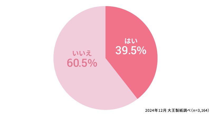 不正出血を経験したことはありますか？