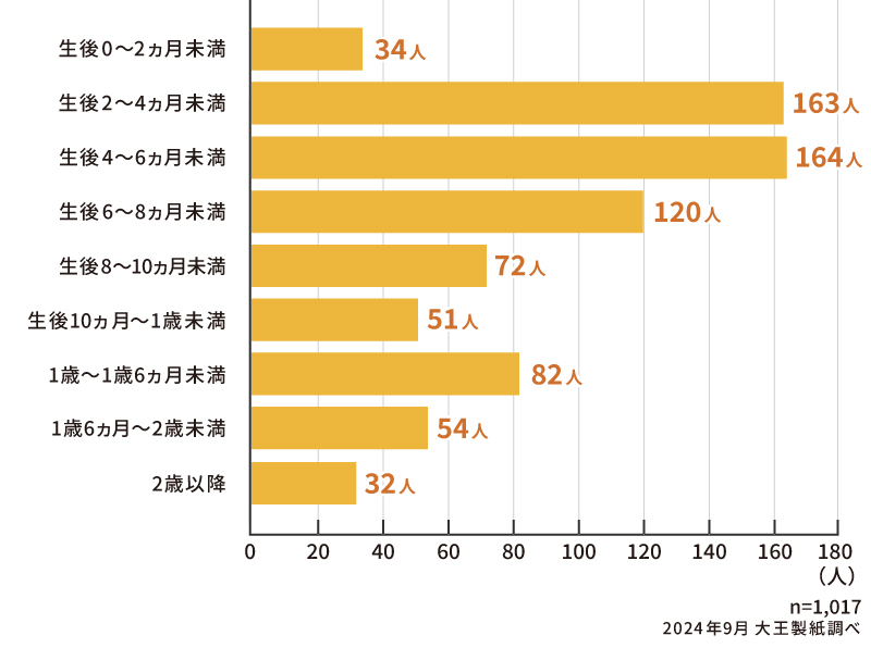 赤ちゃんが夜にまとまって寝てくれるようになった時期は、いつ頃ですか？