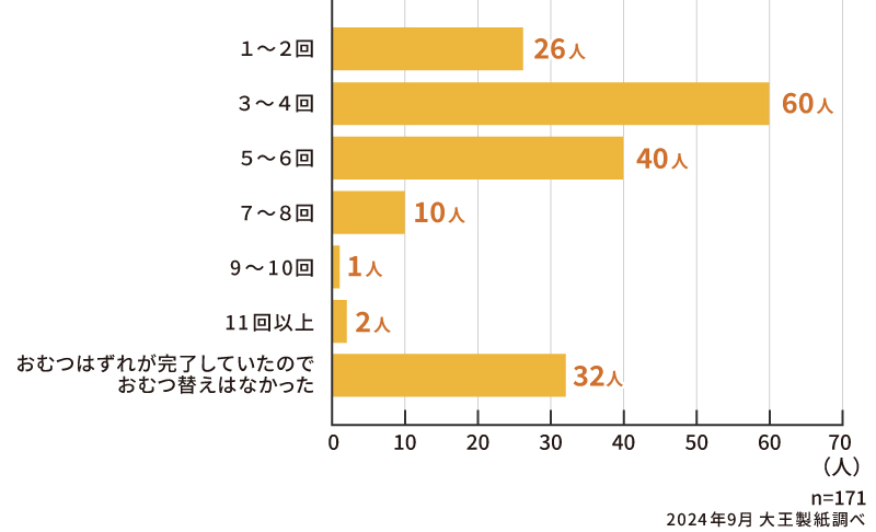 お子さまが3歳の頃のおむつ替えの頻度は、1日どのくらいでしたか？