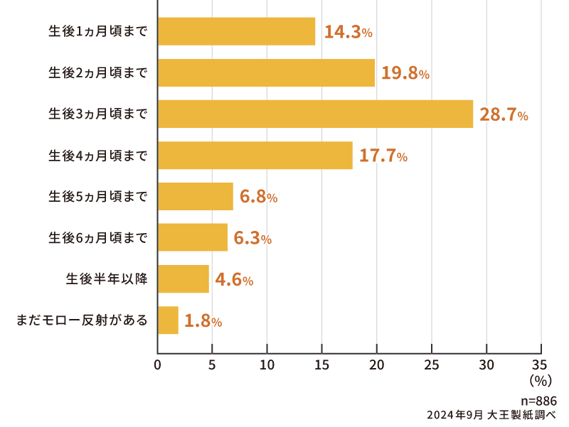 モロー反射はいつ頃まで見られましたか？