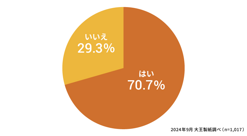 赤ちゃんに「おくるみ（スワドル）」を使いましたか？