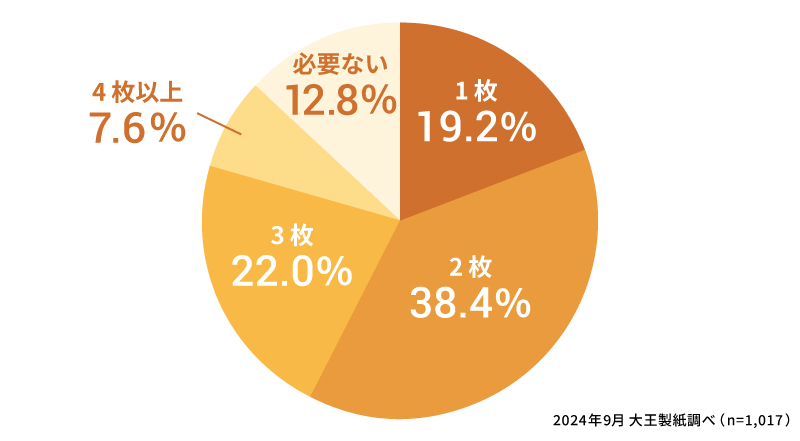 おくるみは何枚あるといいと思いますか？