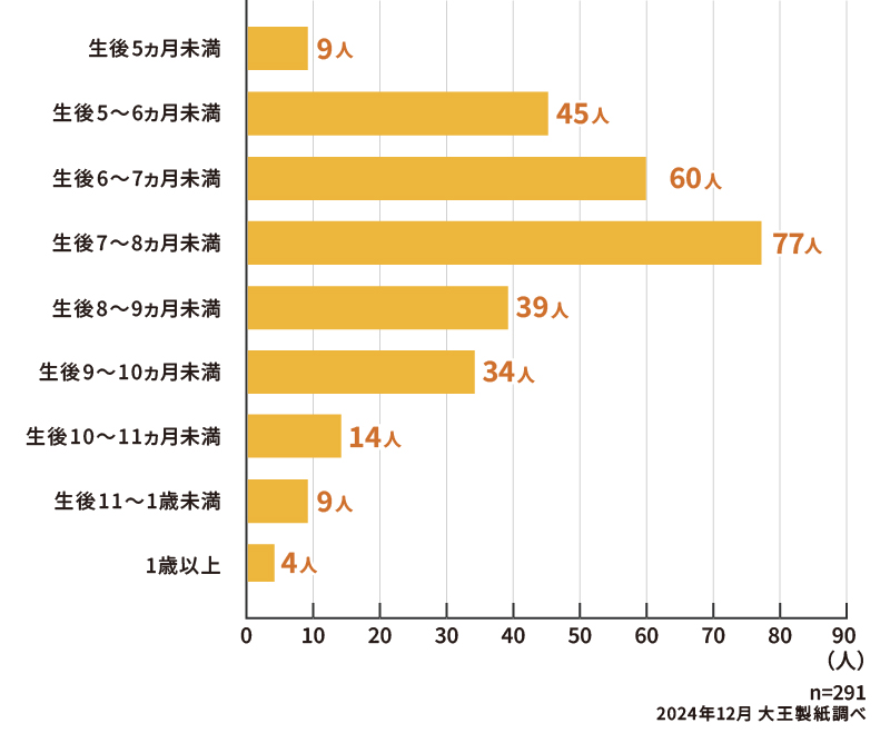 お子さまがハイハイを始めたのは何ヵ月頃からですか？