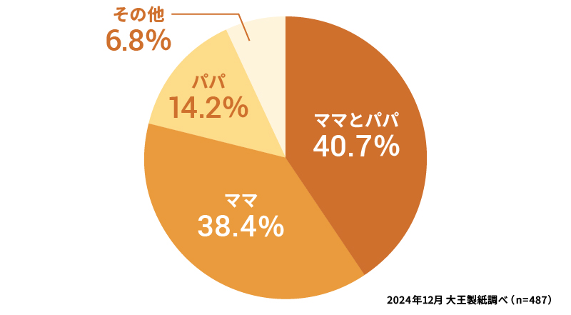 新生児期、沐浴を行っている（行っていた）のはどなたですか？