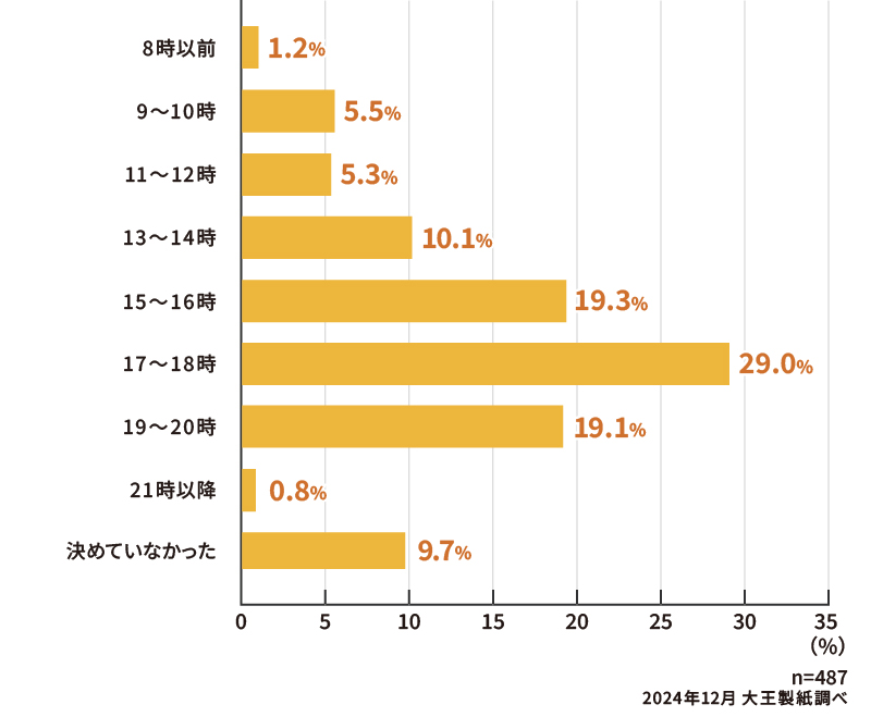 沐浴を行っている（行っていた）時間帯は？