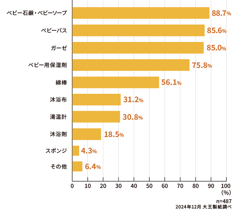 沐浴に使用している（使用した）アイテムを教えてください（複数回答）