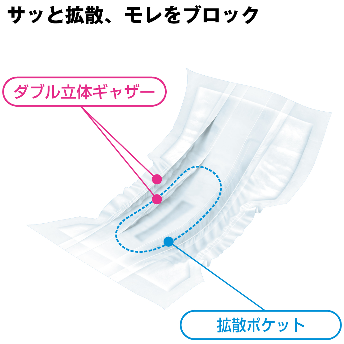 【大人用紙おむつ】アテント 長時間安心パッド ダブルブロックタイプ アテントSケア長時間安心パッド ダブルブロックタイプ｜病院