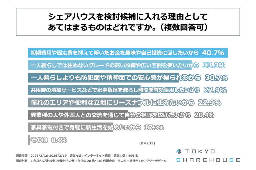 シェアハウス検討理由グラフ