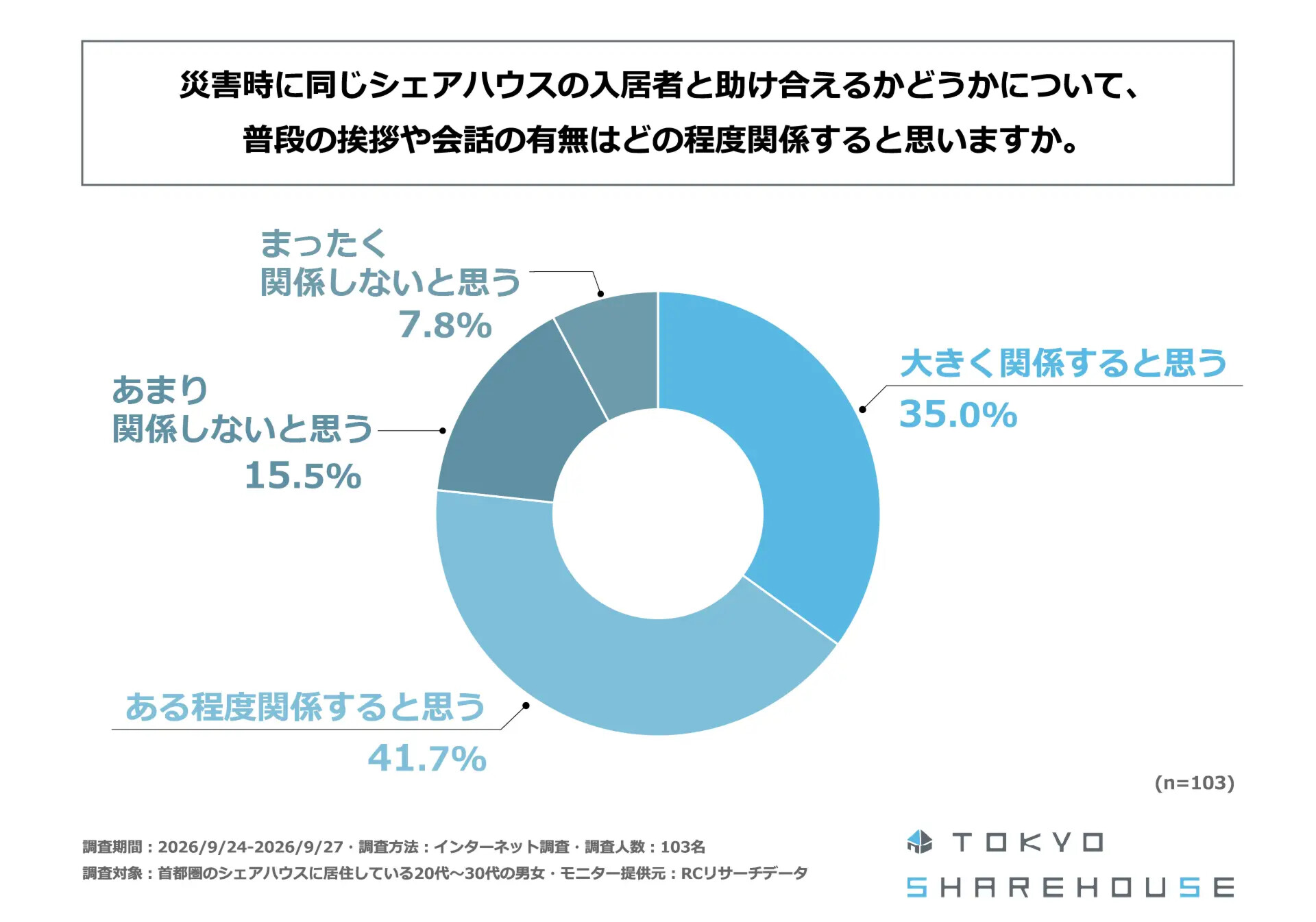 普段の挨拶や会話と災害時の助け合いに関する調査資料の先頭グラフ