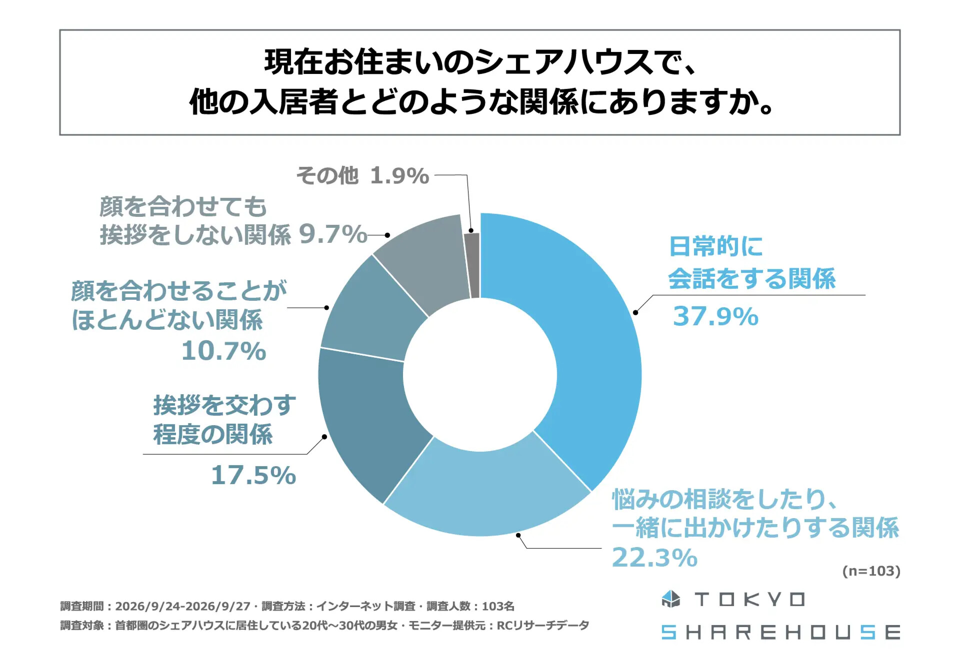 首都圏のシェアハウス居住者の約6割は、他の入居者と日常的に会話をする、またはそれ以上に親しい関係にあるの調査グラフ