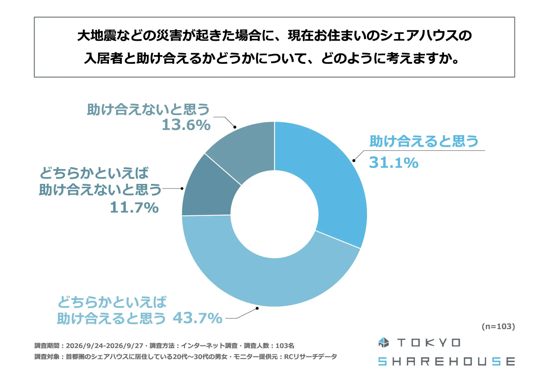 首都圏のシェアハウス居住者の約75%は、大地震などの災害が起きた場合に入居者と助け合えると考えているの調査グラフ
