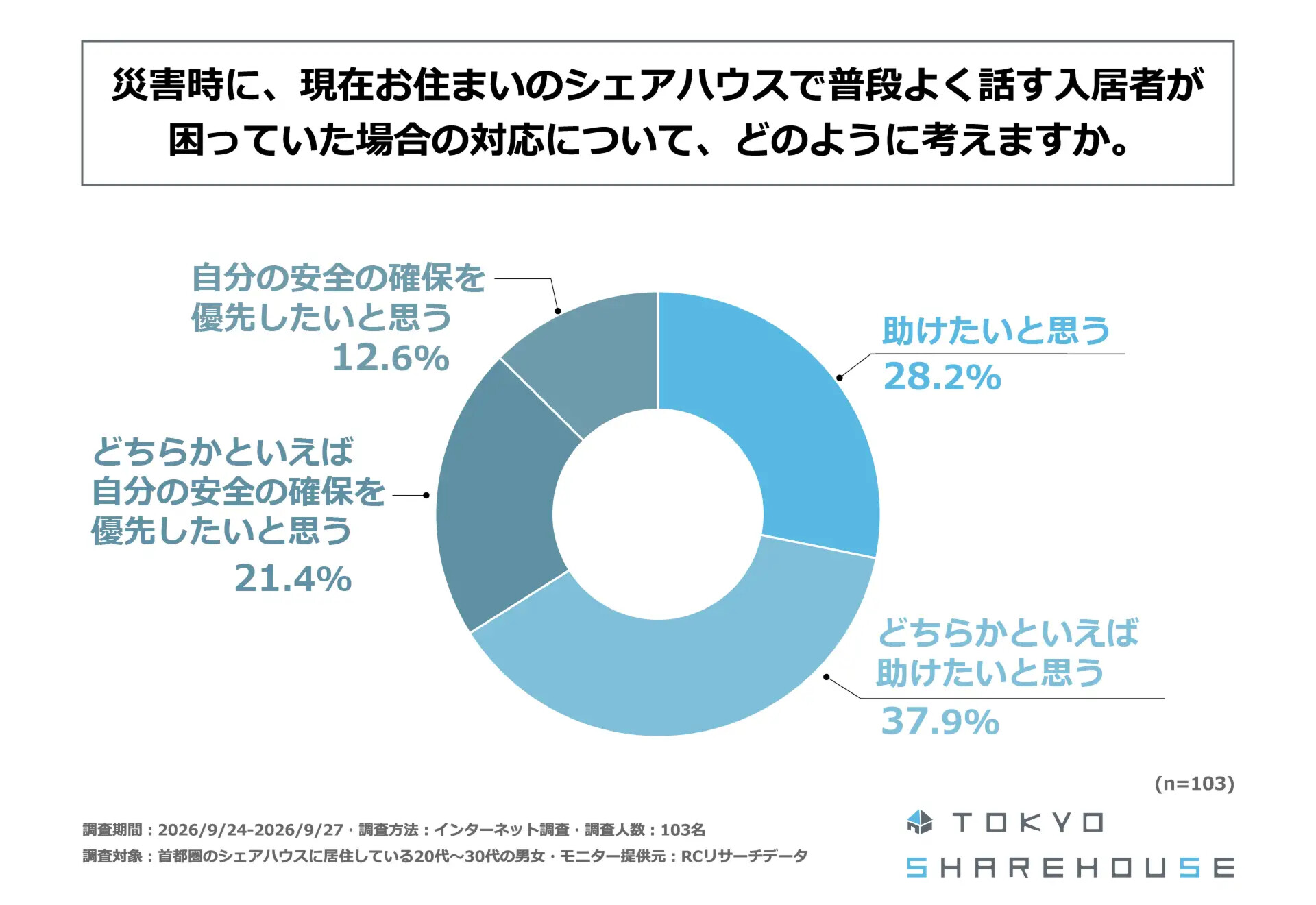 首都圏のシェアハウス居住者の約65%は、災害時に普段よく話す入居者が困っていた場合、助けたいと考えているの調査グラフ