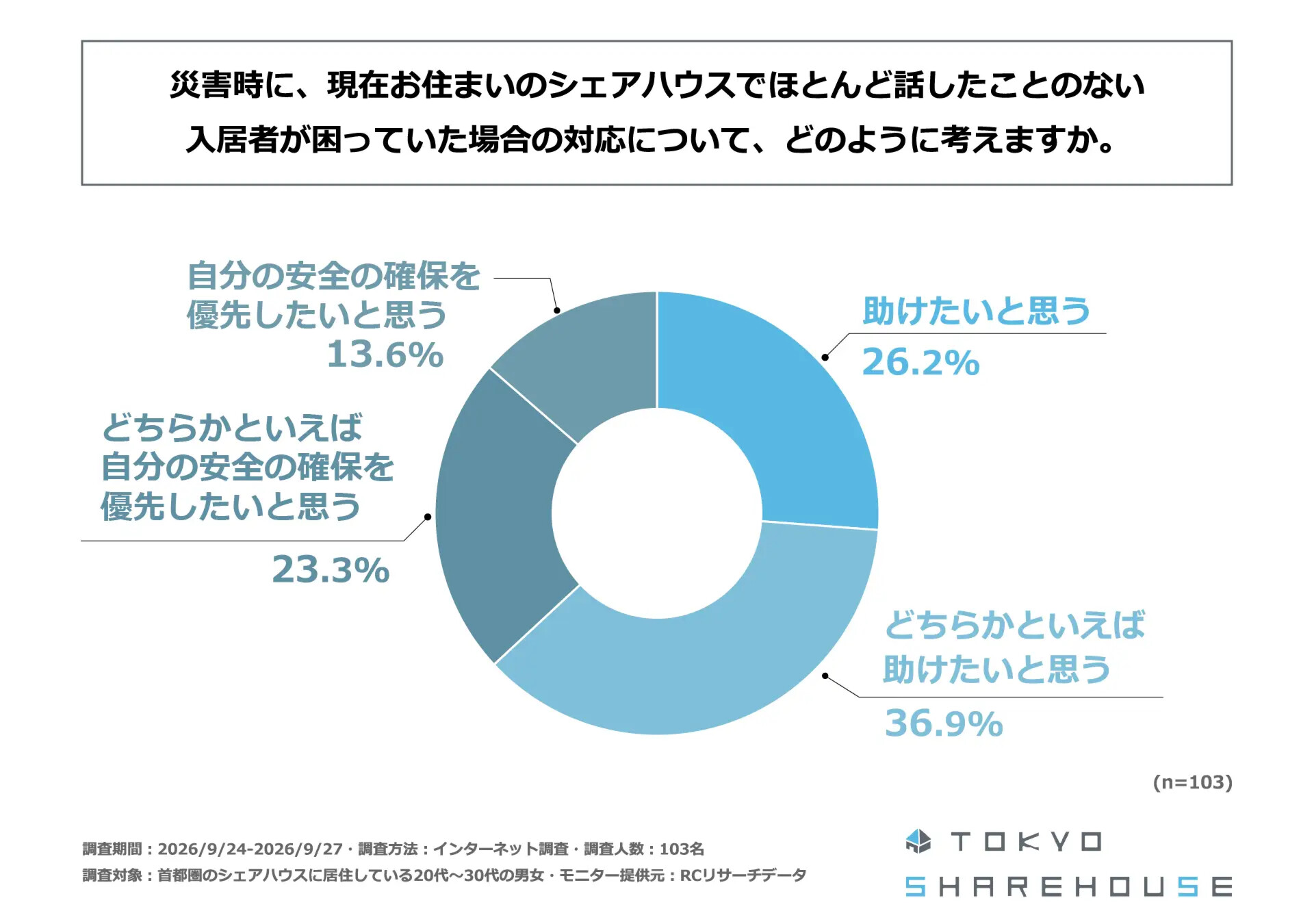 首都圏のシェアハウス居住者の約65%は、災害時にほとんど話したことのない入居者が困っていた場合にも助けたいと考えているの調査グラフ