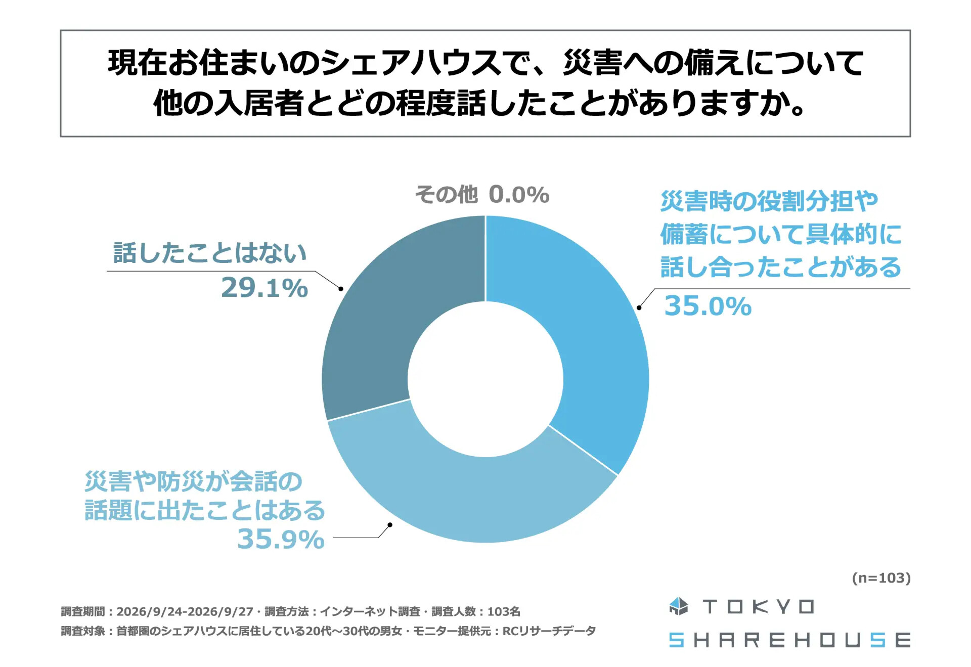 首都圏のシェアハウス居住者の約7割は、災害への備えについて他の入居者と話した経験があるの調査グラフ