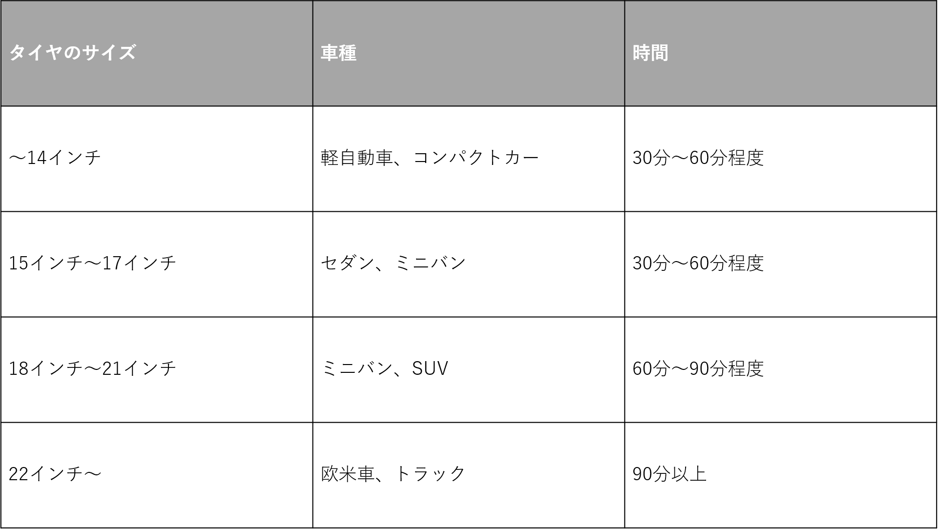 タイヤ交換の所要時間は 短くするコツと合わせてご紹介 特集 コラム 東京タイヤ流通センター