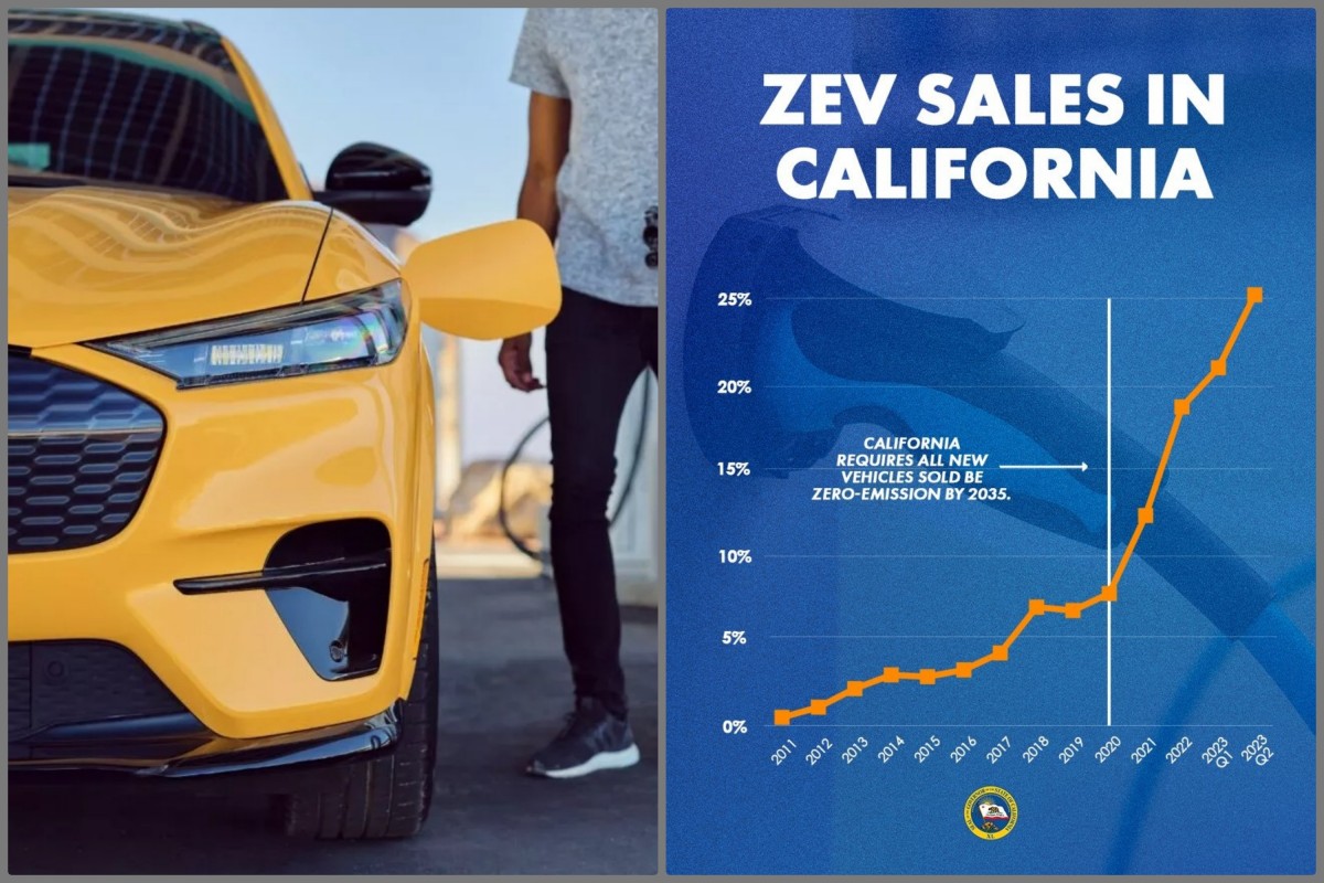 電動汽車的銷售佔比逐漸升高,加州第二季的新車有25.4%是零排放汽車。