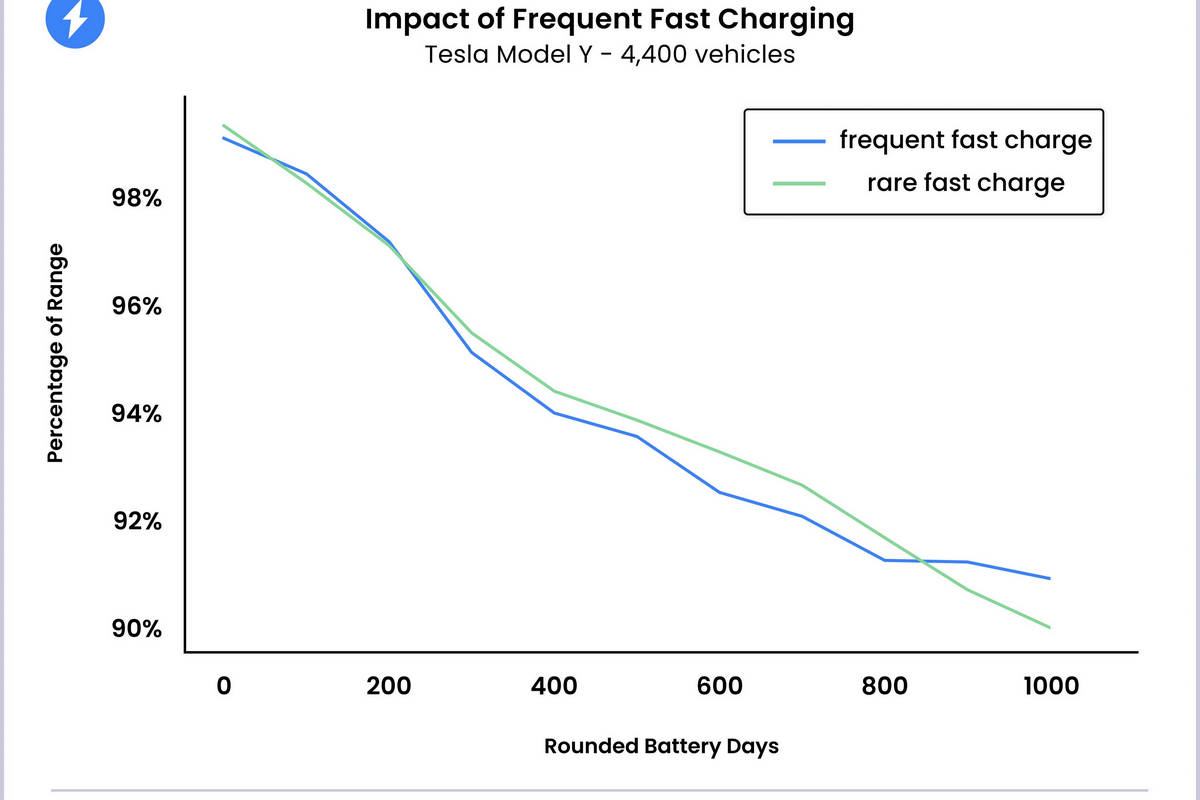 經過長期分析統計顯示,快充對電池衰退不會造成明顯影響。