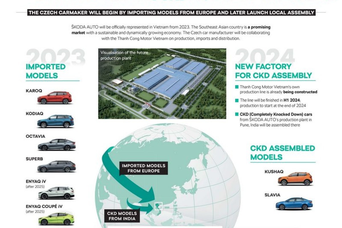 Skoda在印度有出色的銷售,今年也會在越南設廠。