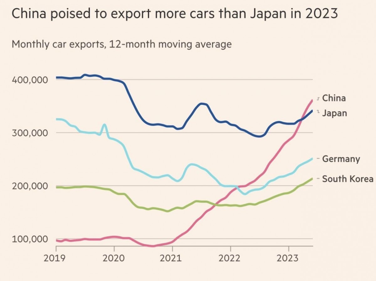 中國汽車出口從2021年開始崛起,而到了2023年他們已經超越日本成為全球最大汽車出口國家。