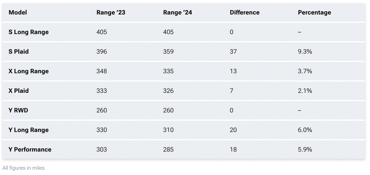 特斯拉全品牌車款的續航里程表現有所調整,不過Model 3全車系都沒有減少相當厲害。