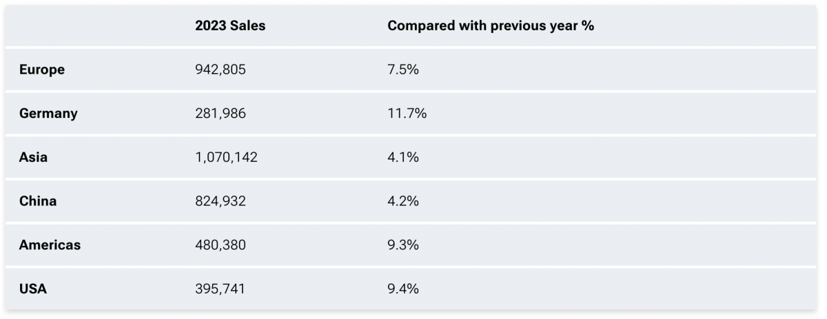 該品牌在各地區的表現也都非常優異,其中在德國部分成長來到雙位數。