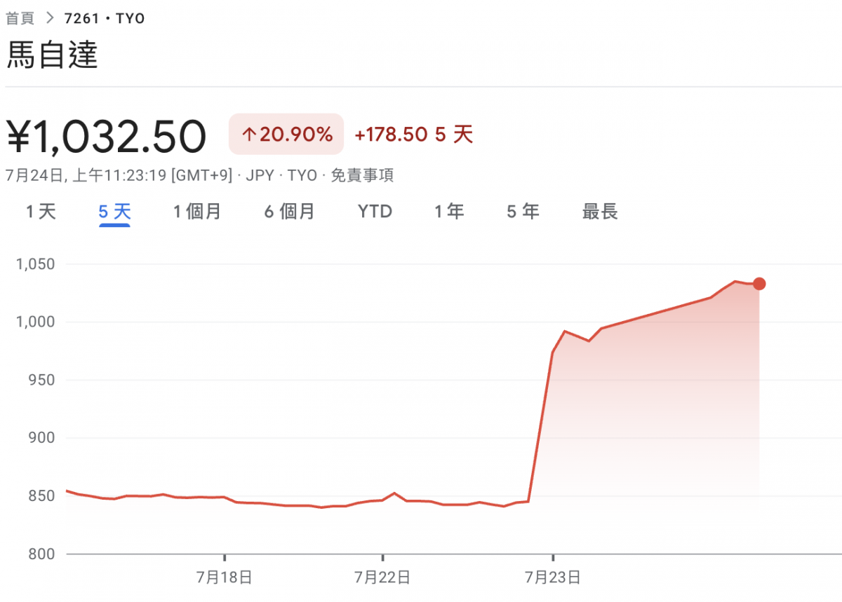 對日本品牌來說,新的關稅政策是大利多,消息一出Mazda的股價大漲。