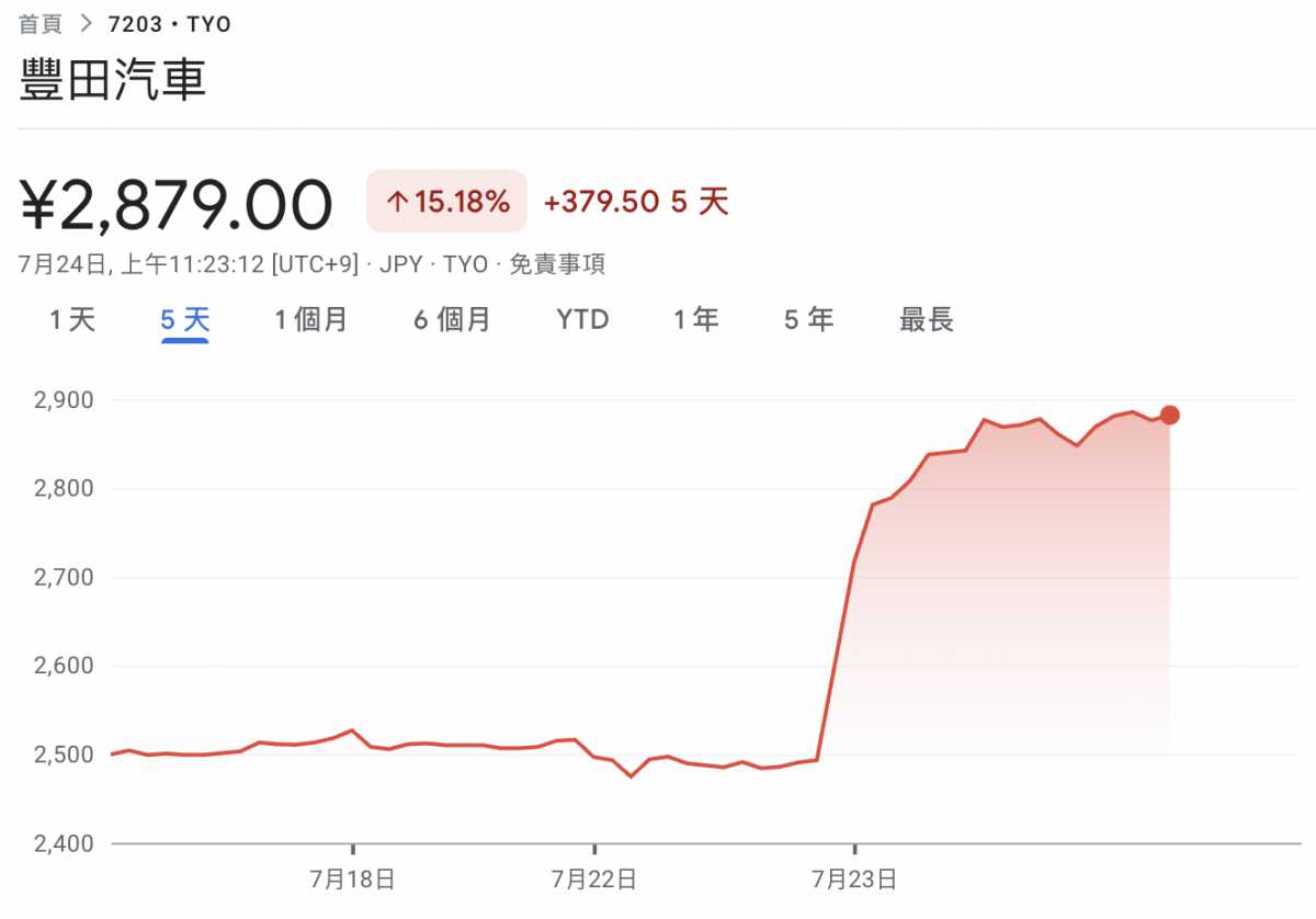 Toyota也是受惠的品牌之一,股價也隨之大漲超過15%。