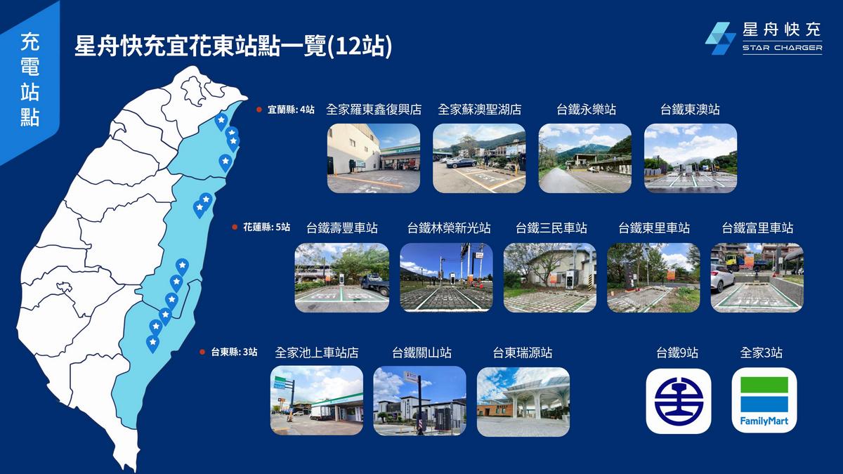 星舟快充與臺鐵合作,日前宣布在花東台鐵車站啟用。