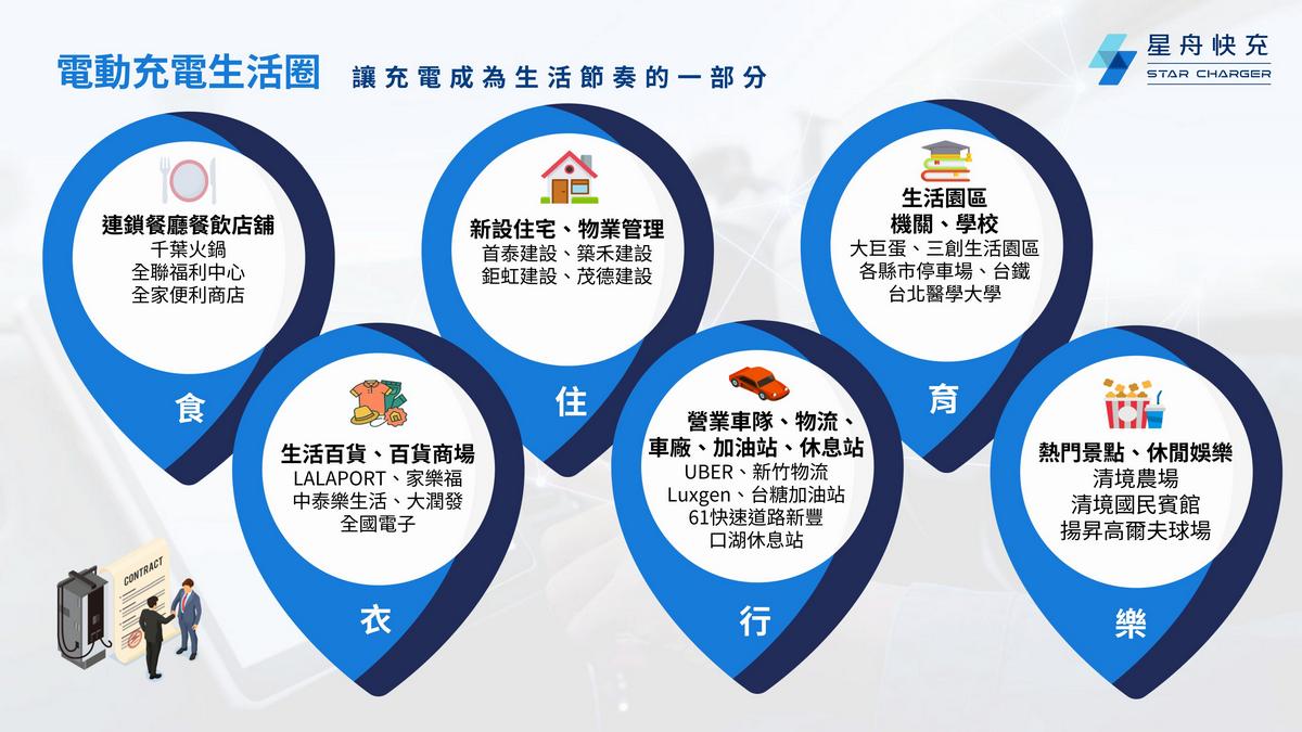 星舟快充設站以讓充電成為電動車主生活一部分想法佈建。