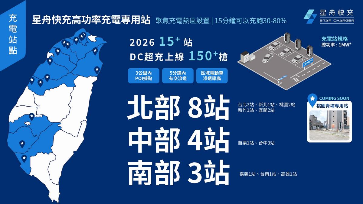 今年共會有5座高功率專用站啟用,2026年則有15座、每站容量超過1MW的專用站。