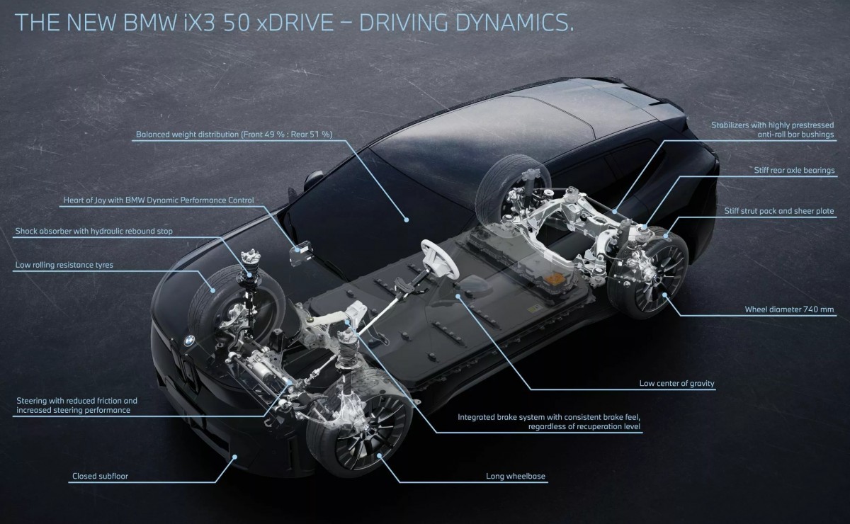 BMW於iX3上首次導入四顆高性能車載電腦，分別負責動態控制、駕駛輔助、資訊娛樂系統與車輛基本功能。