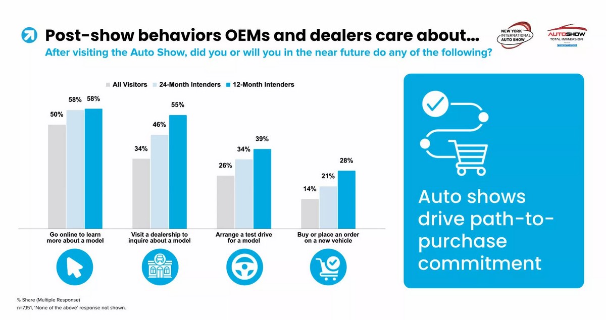 有40%民眾參觀車展是因有購車需求，參觀之後有58%消費者會在網路進一步搜尋車款相關資訊。