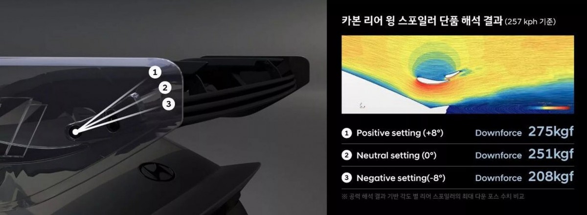 這組雙層尾翼具備三段可調角度（8°、0°、-8°）。此外，底部新增導流板可額外提供16公斤的下壓力。