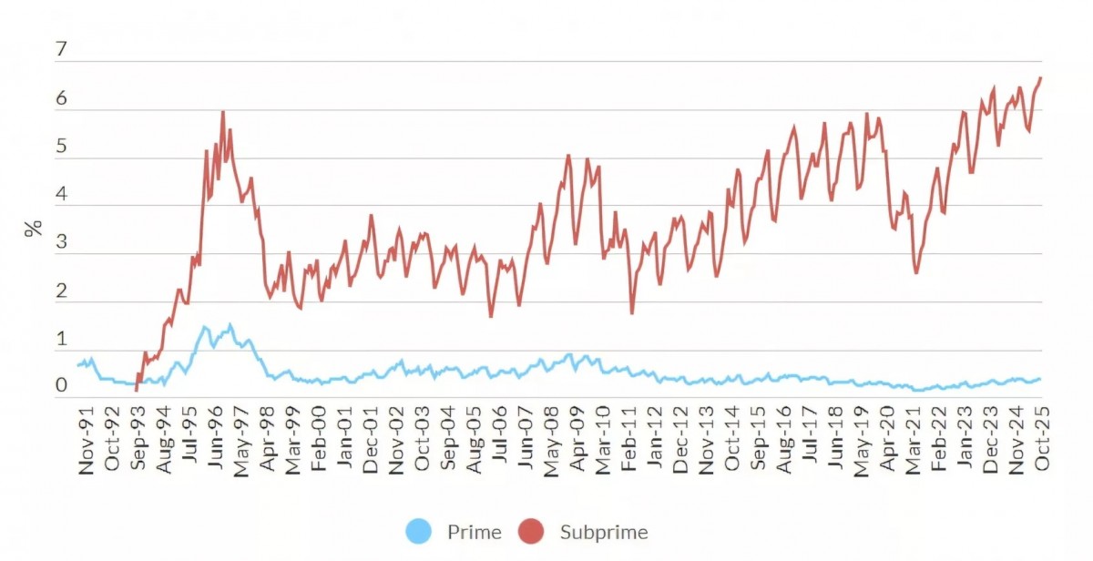 資料顯示信用良好的主要借款人違約率僅為0.37%，相對穩定，顯示問題主要集中在低信用族群上。
