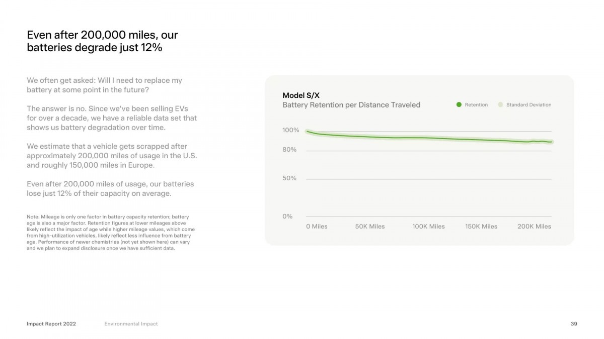 Tesla先前公布Model S及Model X在使用超過32.2萬公里之後，其電池健康度平均只減損12%容量。