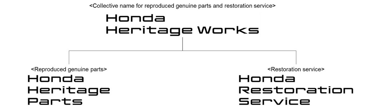 Honda近日公布「Honda Heritage Works」計劃，並規劃「Honda Heritage Parts」與「Honda Restoration Service」兩大項目。