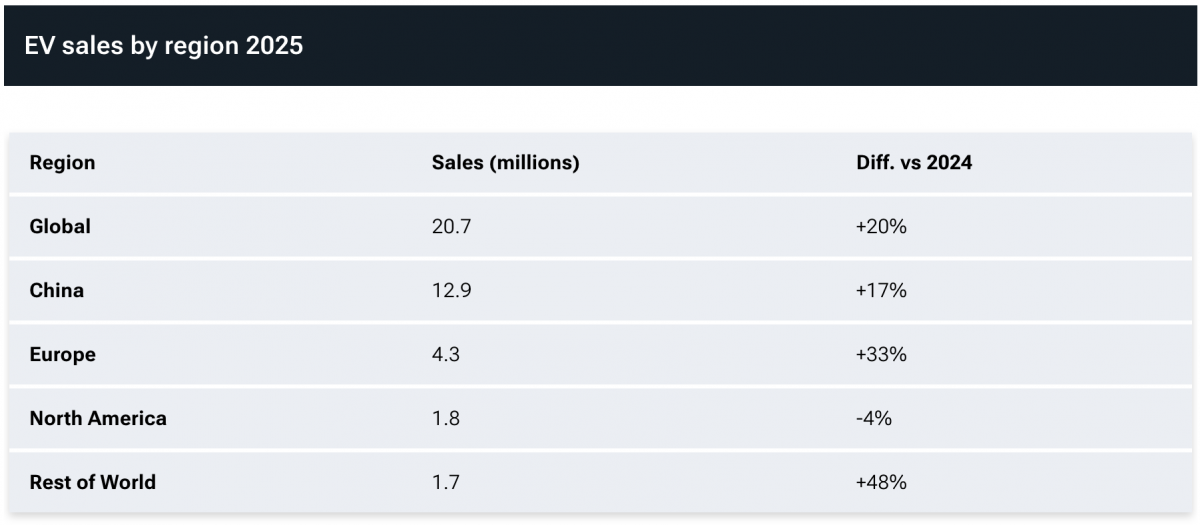 不論是中國、歐洲或者是全球其他各地市場，電動車銷售都創下新高，但唯獨美國市場呈現下滑狀態。