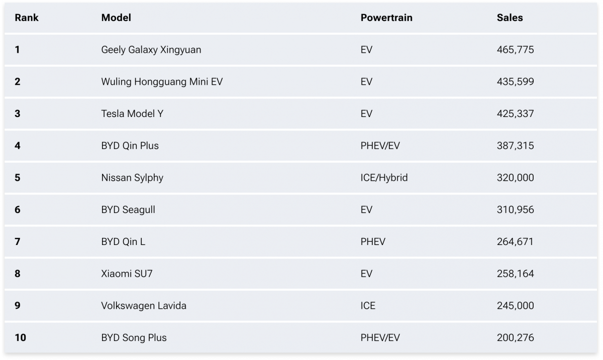 特斯拉Model Y跌落至第三名，顯見中國市場正在對平價電動車款更有興趣。