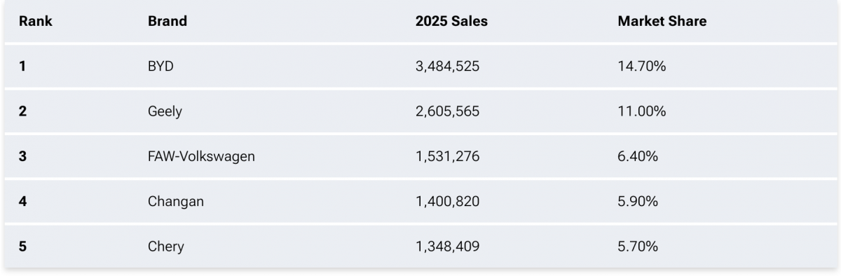 中國本土品牌開始佔領市場，讓外國車廠相當著急。