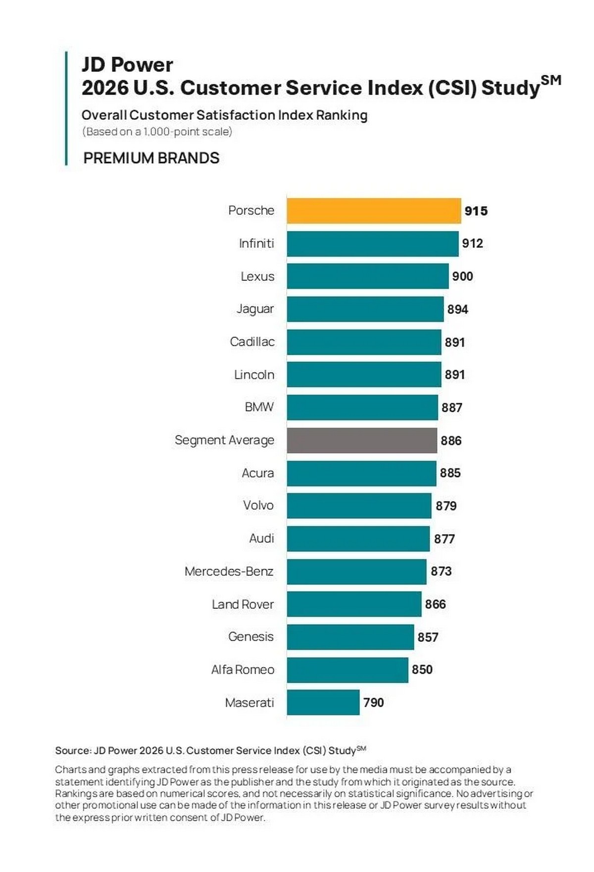 2026 J.D. Power經銷商售後服務滿意度調查報告結果，Mini與Porsche分別獲得一般品牌和豪華品牌冠軍。