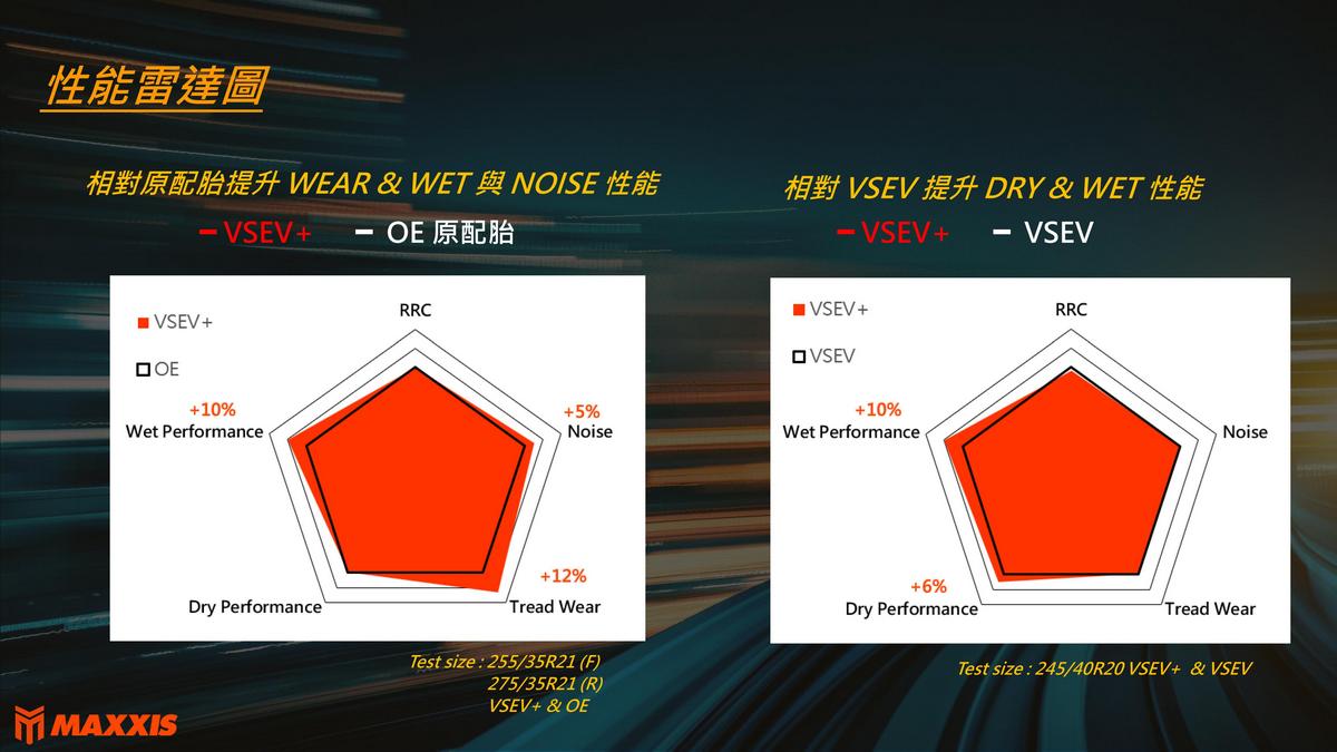 VSEV+乾濕地抓地力都較VSEV有所提升。