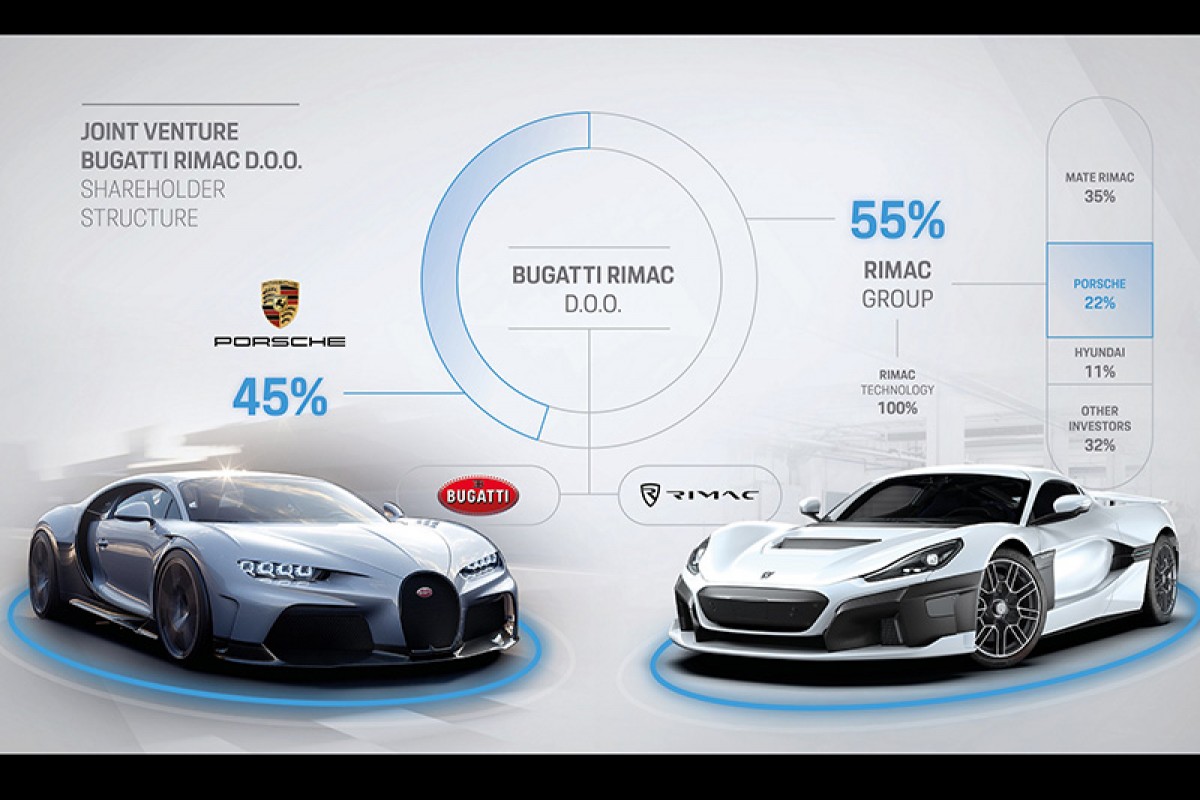 Porsche出售Bugatti Rimac 45%與Rimac 20.6%股份。