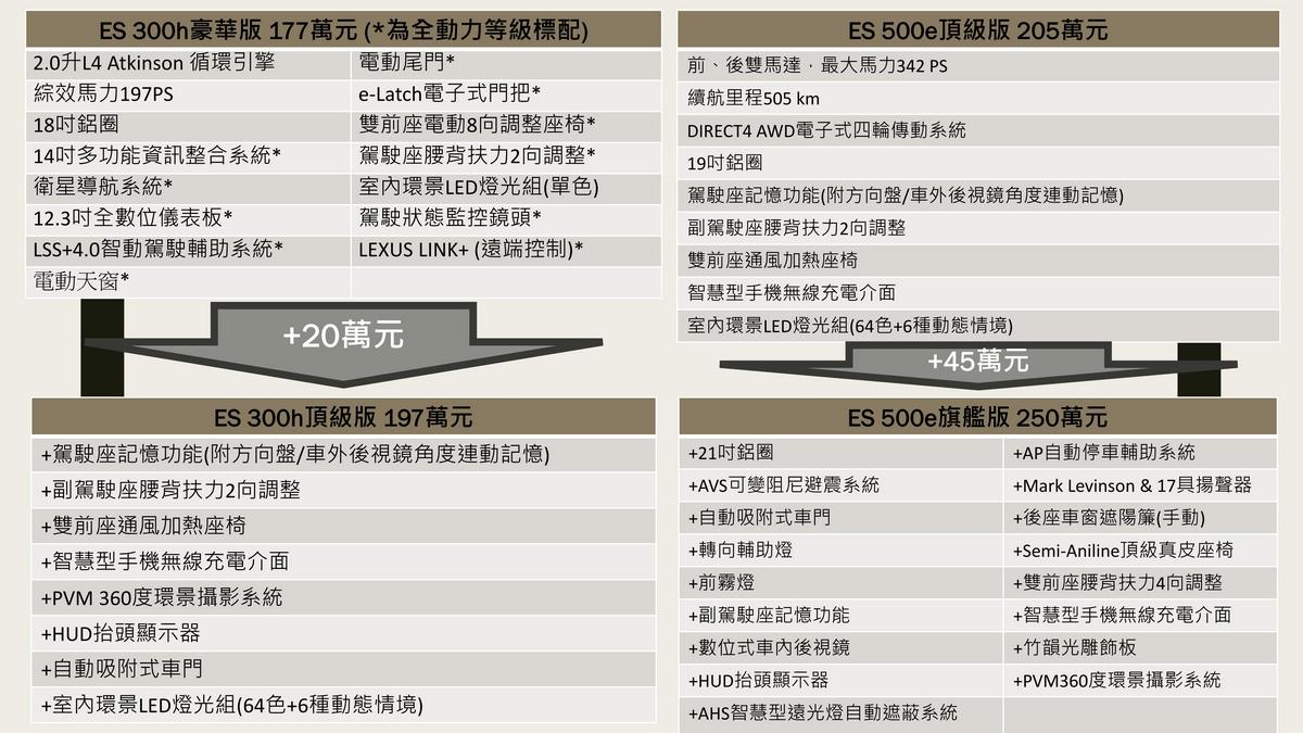 全新ES車系售價與基本配備編成。