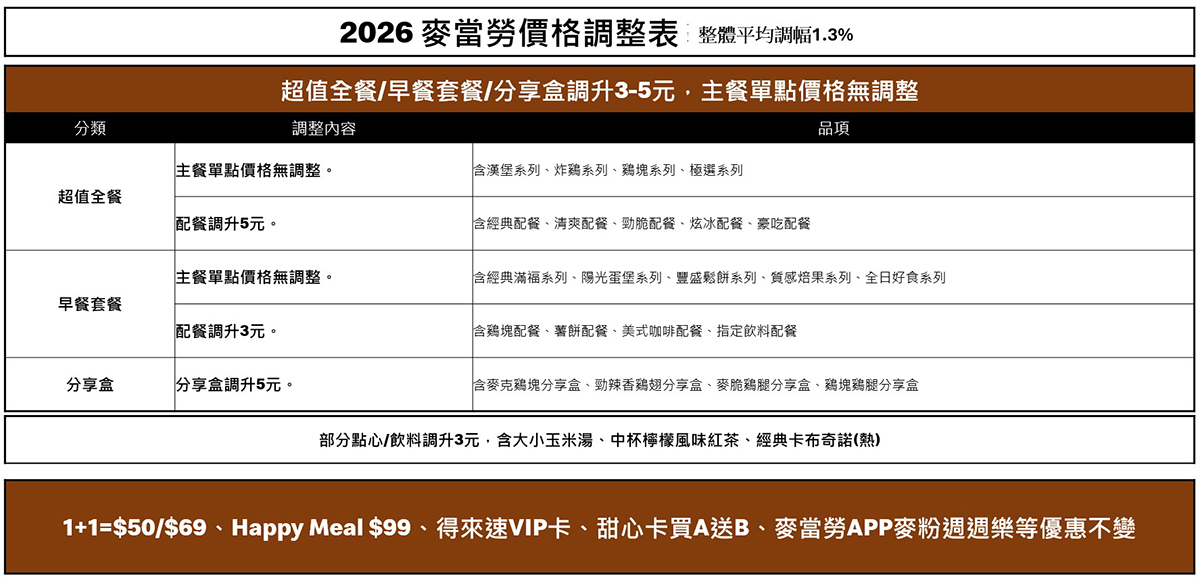 麥當勞要漲價了！「辣味四盎司牛肉堡」系列、「雙層麥香魚」進駐長期菜單。（示意圖：品牌提供）