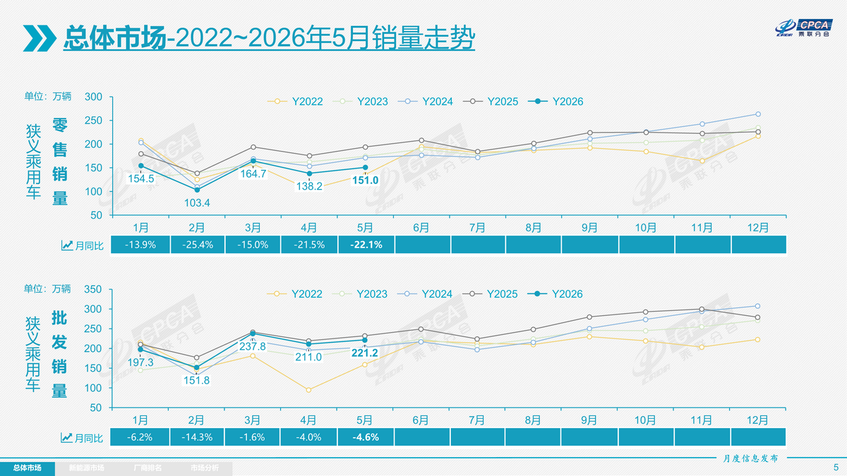 根據中國乘用車協會報告中國5月市場銷售為151萬輛，和同期相比衰退22.1%也是連續八個月下滑。