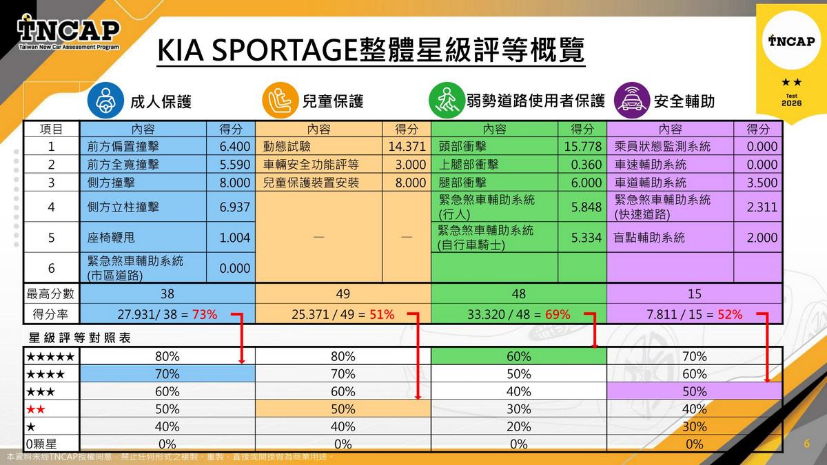Sportage測試評等報告出爐，Sportage跌破眾人眼鏡僅取二星評等。