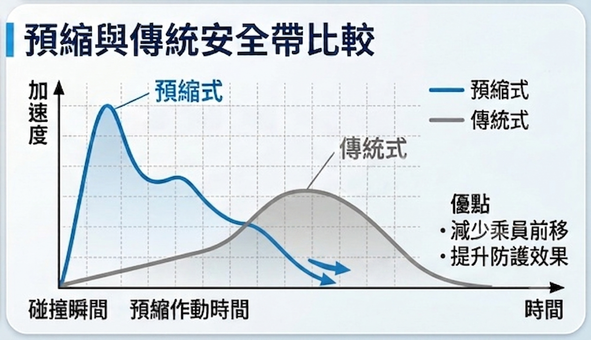 預縮式安全帶同時能有效縮短作動時間。
