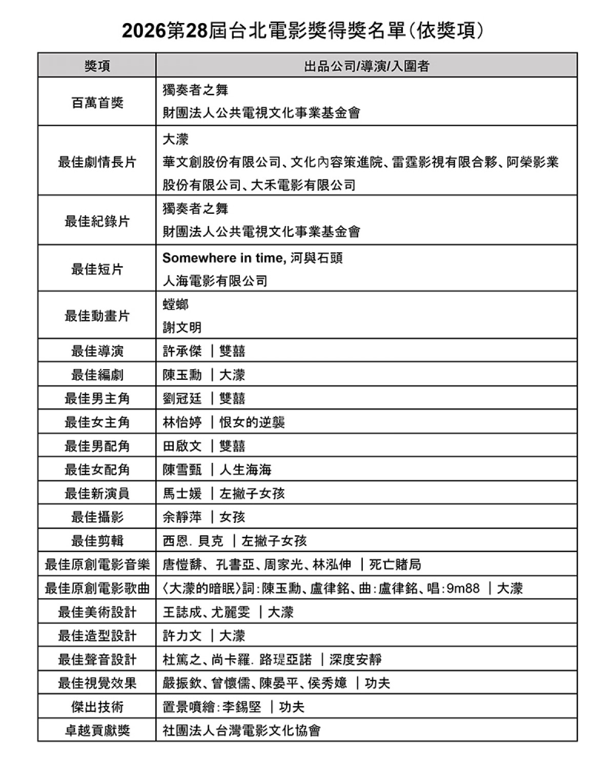 【車勢星聞】北影28／第二十八屆台北電影節頒獎典禮完整得獎名單。