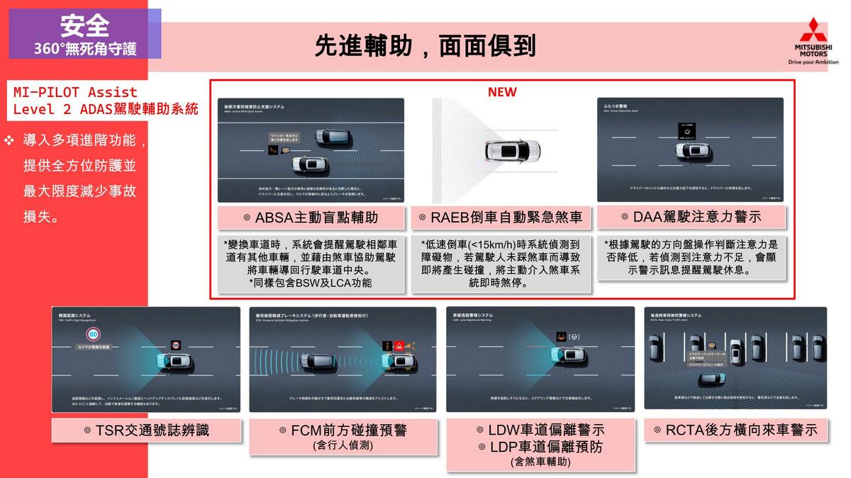 全車系標配ACC主動車距控制巡航LKA車道維持輔助FCM主動式智慧煞車輔助含行人偵測功能ABSA主動盲點輔助RAEB倒車自動緊急煞車DAA駕駛注意力警示RCTA後方車流警示。