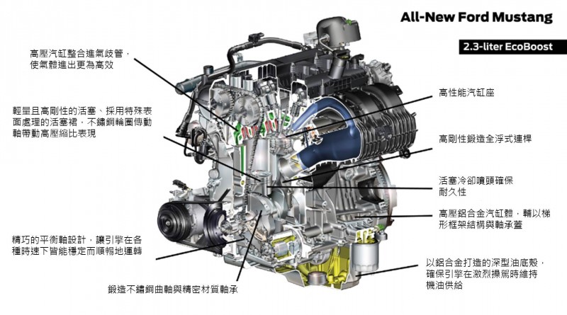 FORD為EcoBoost引擎設計更精簡的尺寸與重量,採用輕量高剛性材料、設計更精巧的零部件。